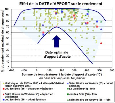 Graphique montrant l'effet de la date d'apport d'azote sur le rendement en prairie